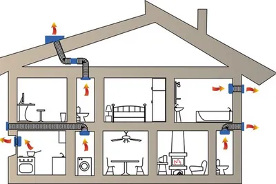 Вентиляция в доме своими руками | Мир Климата и Холода | Дзен