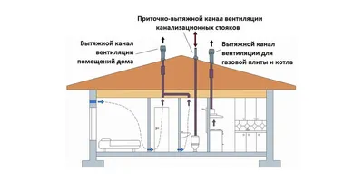 Естественная приточно-вытяжная вентиляция с естественным побуждением, в  частном доме: принцип работы