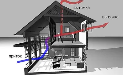 Вентиляция в каркасном доме, что необходимо знать о устройстве вентиляции в  каркасном доме