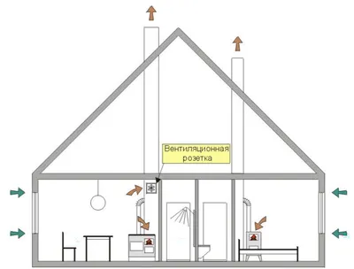 Вентиляция в дачном доме