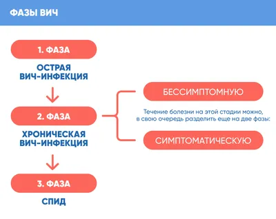 Что нужно знать о ВИЧ и СПИД каждому ? | БУЗ ВО \"ВОЛОГОДСКАЯ ГОРОДСКАЯ  БОЛЬНИЦА №2\"