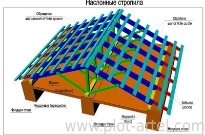 Строительство крыши частного дома | РСК 24
