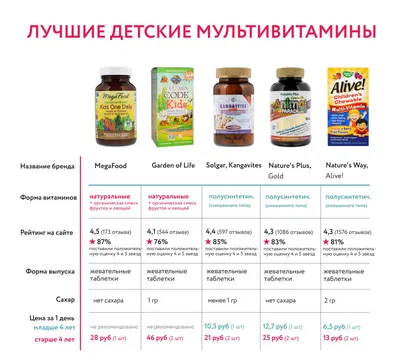 Детям нужно больше витаминов, чем взрослым!: інтернет-магазин товарів  медичного призначення в Києві - 'Білосніжка'