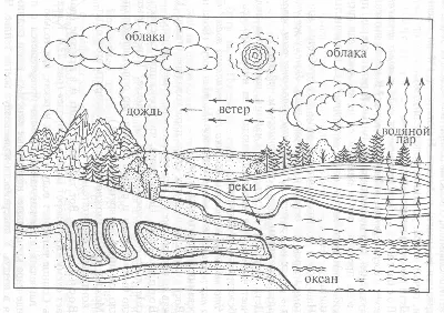 Круговорот воды в природе рисунок легкий - 79 фото