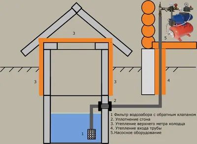 Установка скважины своими руками: как оборудовать скважину для воды и  обустроить её на участке после бурения