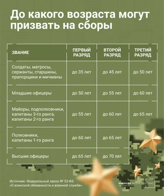 Кого не призовут на военные сборы: список ситуаций, когда не подлежат  призыву - 17 мая 2023 - 14.ru