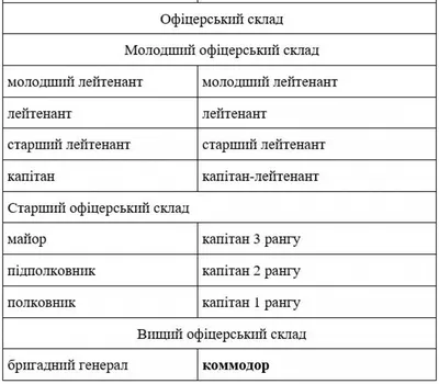 Система воинских званий в Российской Императорской Армии - Российская  Империя - история государства Российского