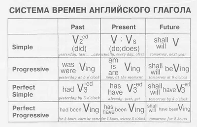 Картинки по запросу грамматика английского языка времена в таблицах | Learn  english, Good sentences, Writing community