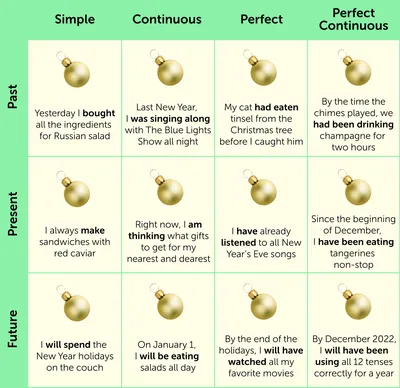 Все английские времена в одной картинке. Новогоднее бинго - Skyeng Magazine