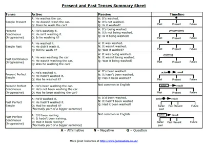 Таблица времен английского языка с помощниками | Английский в картинках