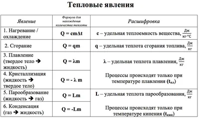 ВСЕ ФОРМУЛЫ ПО ТЕРМОДИНАМИКЕ ДЛЯ ОГЭ ПО ФИЗИКЕ | ФОРМУЛЫ | ФИЗИКА ОГЭ 2022  | Дзен