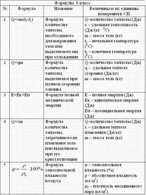 Основные термины и формулы из курса физики 8 класса | Физики, Агрегатное  состояние, Теплопередача