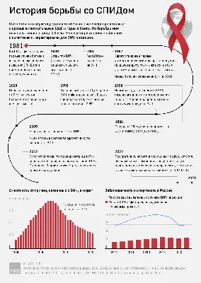 Всемирный день борьбы со СПИДом