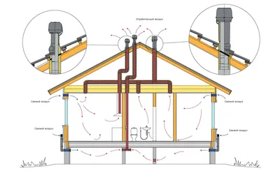 Устройство вентиляции в частном доме: для чего нужна и как делают -  Квантум-В