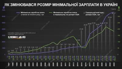 Инфографика – как менялся размер средней зарплаты с 2014 года » Слово и Дело