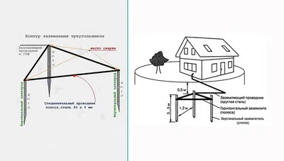 Как сделать заземление в деревянном доме - необходимость заземления, схема  и элементы системы