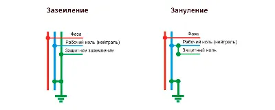 Заземление в частном доме в Санкт-Петербурге: устройство и правильное  подключение контура заземления 220 В и 380 В