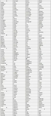Немецкие женские имена и их значения, список. | Немецкий язык онлайн.  Изучение, уроки.
