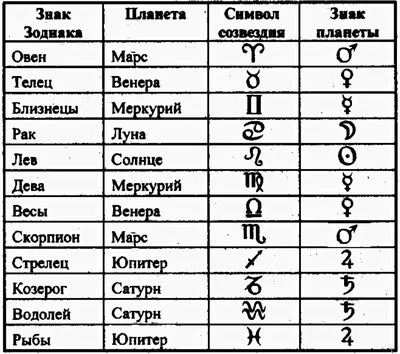 Таблица совместимости знаков зодиака с расшифровкой